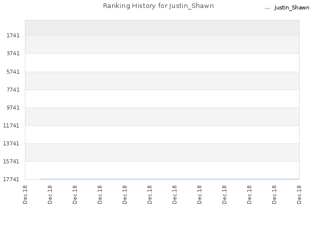 Ranking History for Justin_Shawn