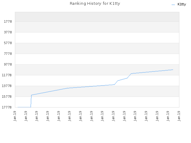 Ranking History for K1tty