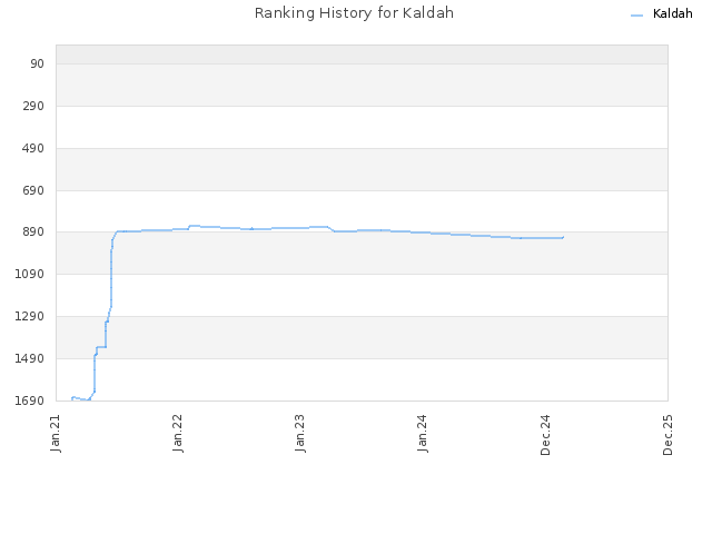 Ranking History for Kaldah