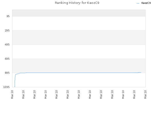 Ranking History for KaozC9