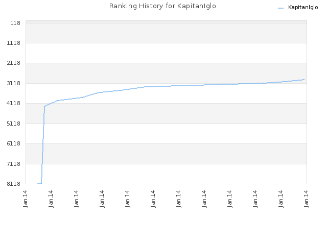 Ranking History for KapitanIglo