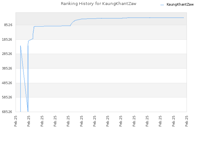 Ranking History for KaungKhantZaw