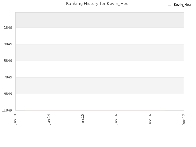 Ranking History for Kevin_Hou