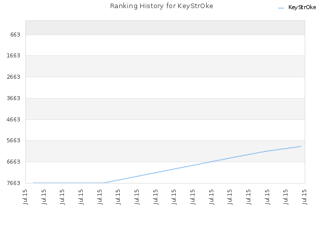 Ranking History for KeyStrOke