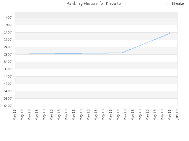 Ranking History for Khoaito