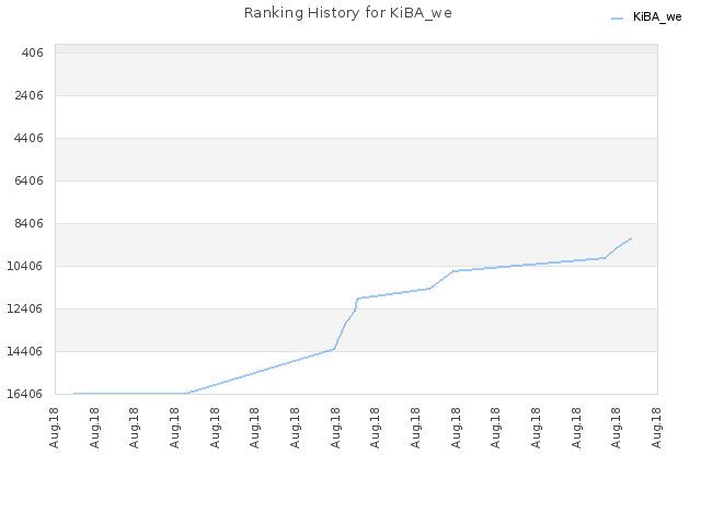 Ranking History for KiBA_we