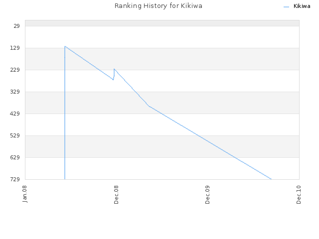 Ranking History for Kikiwa