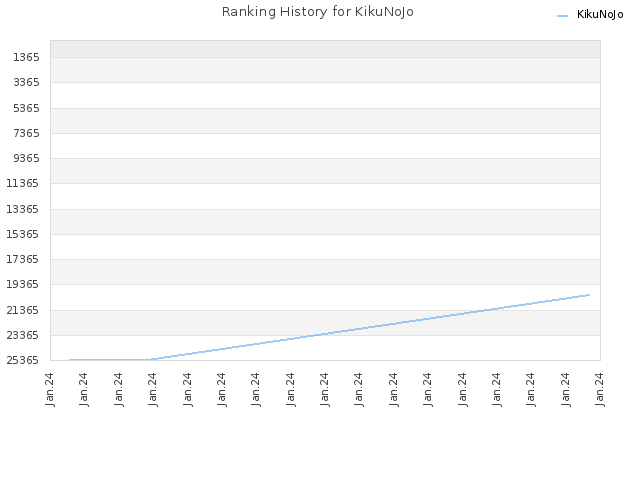 Ranking History for KikuNoJo