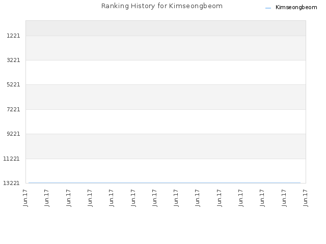 Ranking History for Kimseongbeom