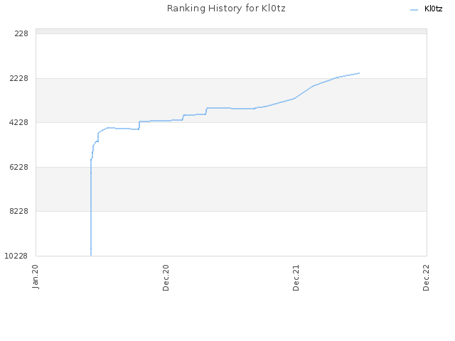 Ranking History for Kl0tz