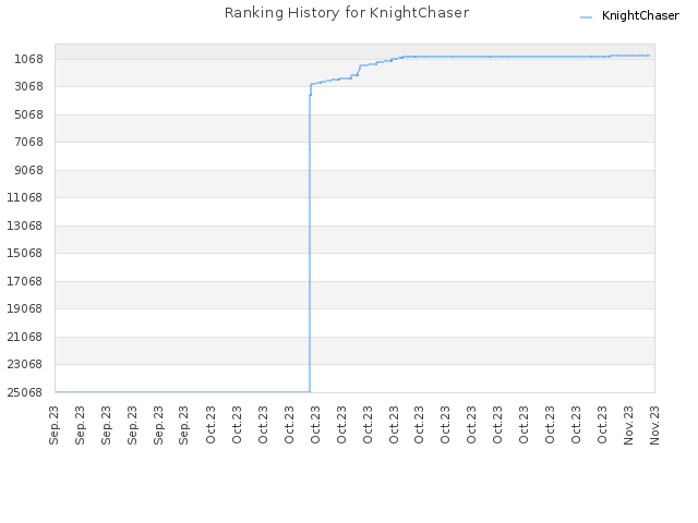 Ranking History for KnightChaser