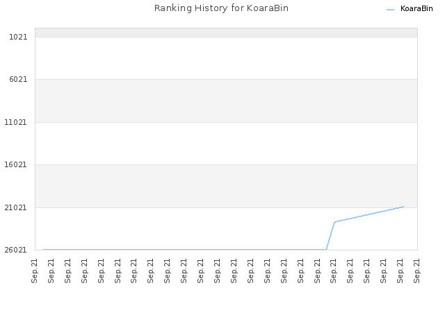 Ranking History for KoaraBin