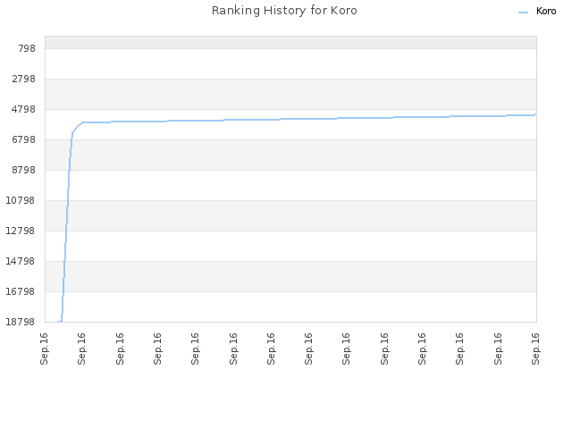 Ranking History for Koro