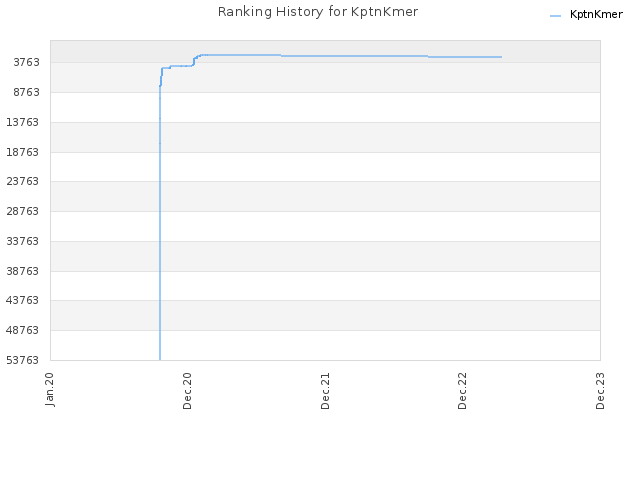 Ranking History for KptnKmer