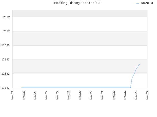 Ranking History for Kranio23