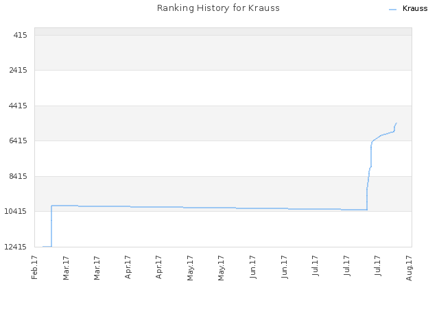 Ranking History for Krauss