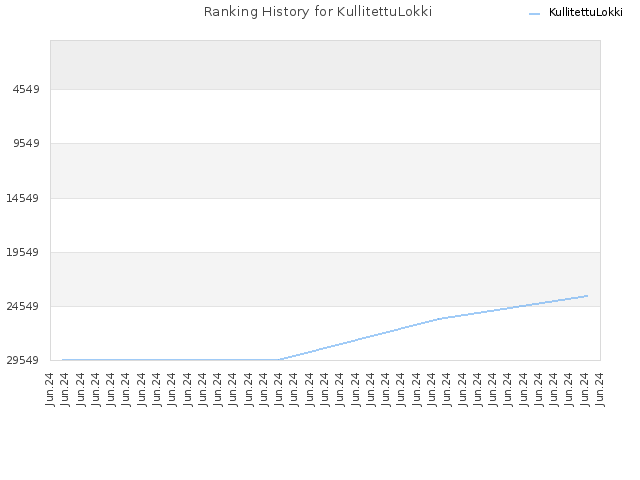 Ranking History for KullitettuLokki