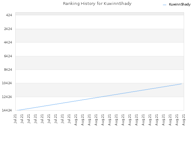 Ranking History for KuwinnShady