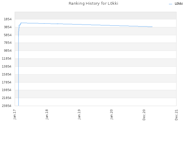 Ranking History for L0kki