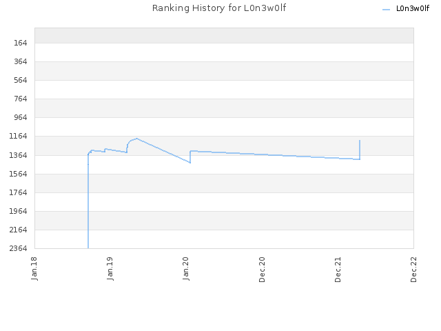 Ranking History for L0n3w0lf