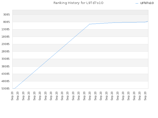 Ranking History for L9Td7o1O