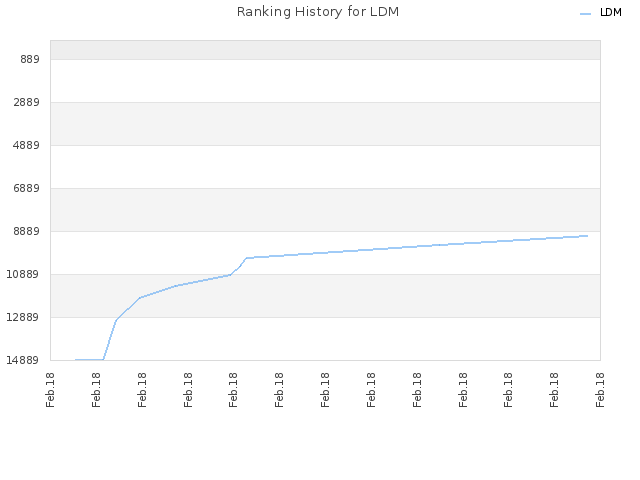 Ranking History for LDM