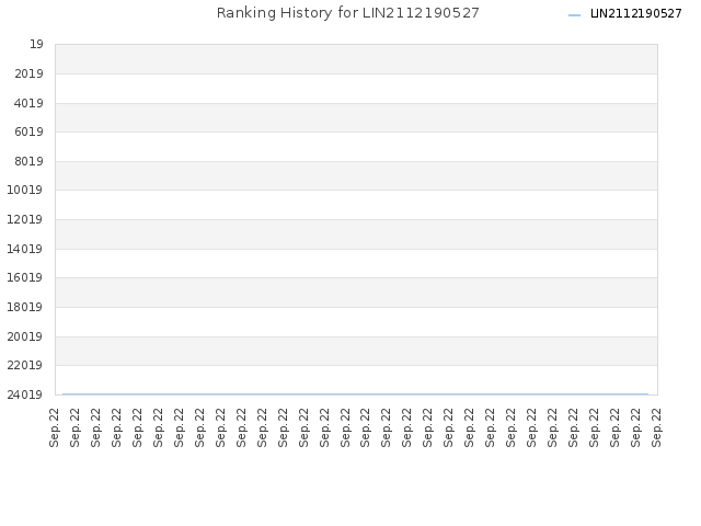 Ranking History for LIN2112190527