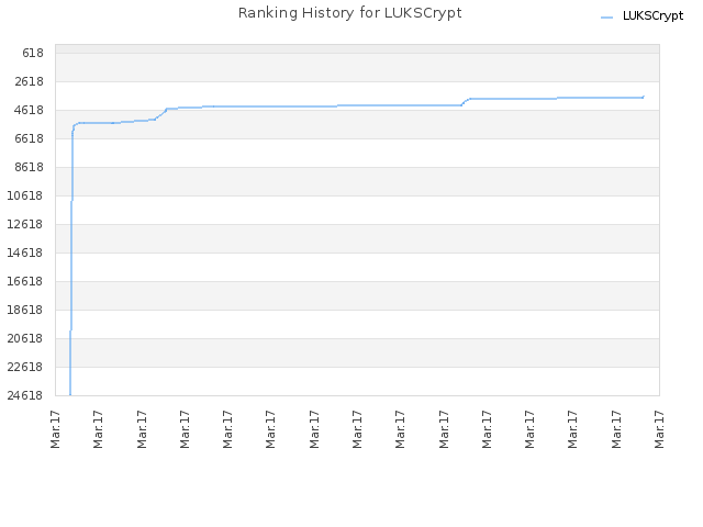 Ranking History for LUKSCrypt