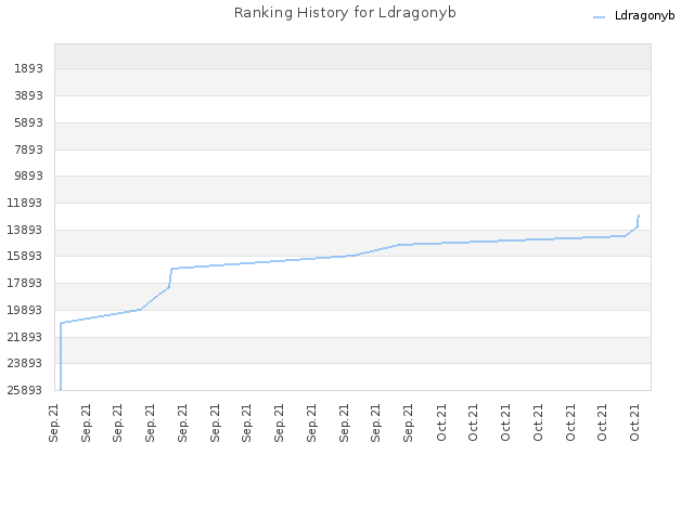 Ranking History for Ldragonyb