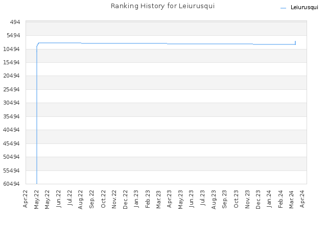 Ranking History for Leiurusqui