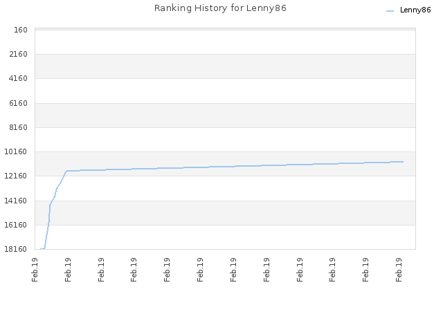 Ranking History for Lenny86