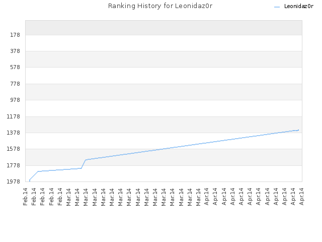 Ranking History for Leonidaz0r