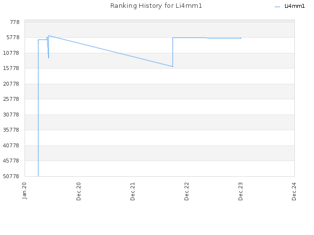 Ranking History for Li4mm1