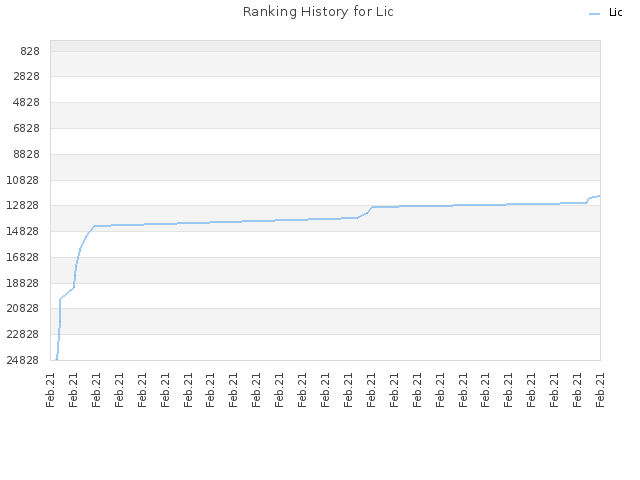 Ranking History for Lic