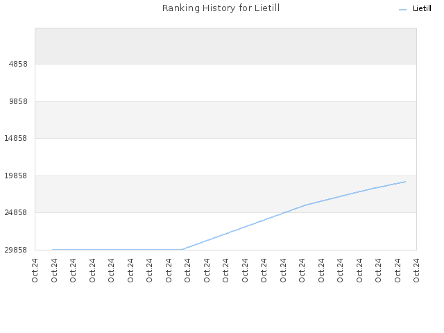 Ranking History for Lietill