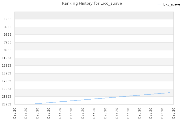 Ranking History for Liko_suave