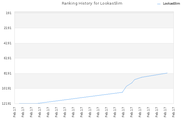 Ranking History for LookasSlim