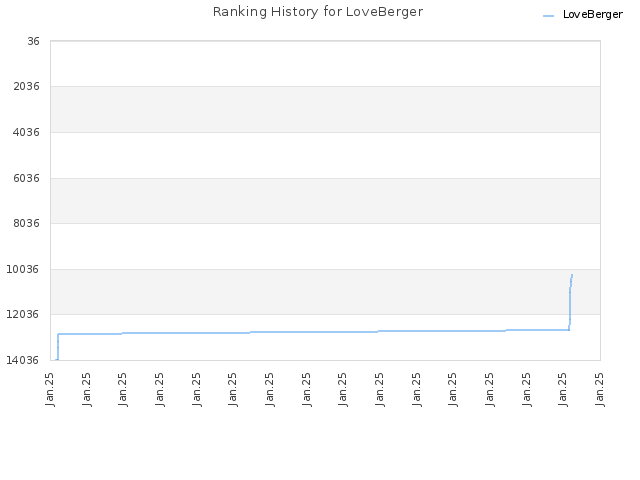 Ranking History for LoveBerger