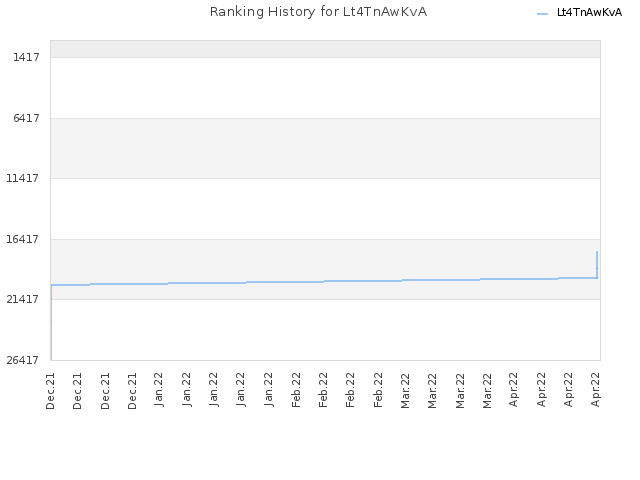 Ranking History for Lt4TnAwKvA