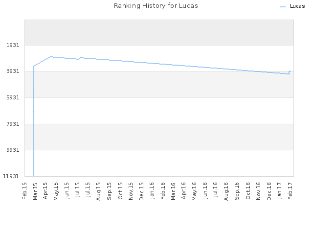 Ranking History for Lucas