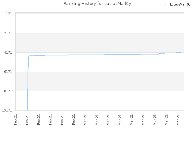 Ranking History for LuciusMalf0y