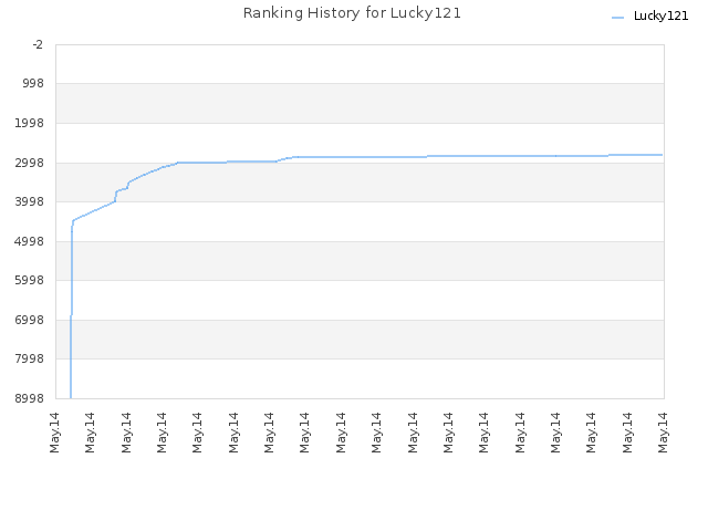 Ranking History for Lucky121