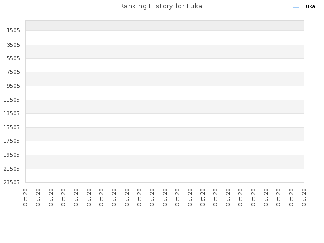 Ranking History for Luka