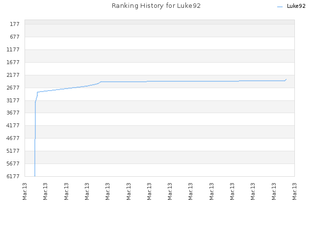 Ranking History for Luke92