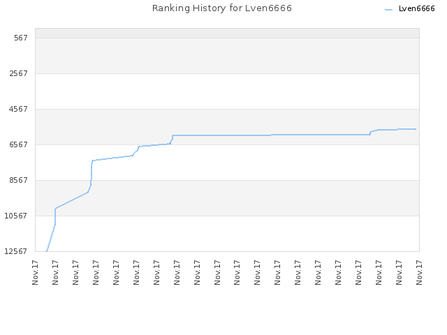 Ranking History for Lven6666