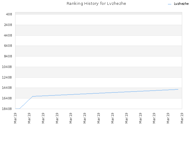 Ranking History for Lvzhezhe