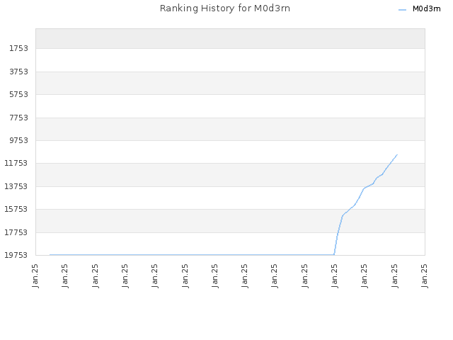 Ranking History for M0d3rn