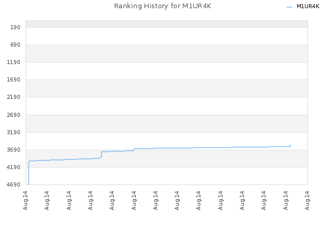 Ranking History for M1UR4K