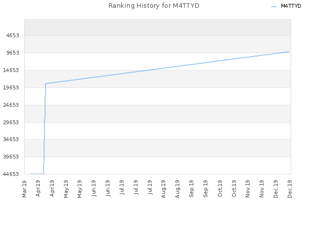 Ranking History for M4TTYD