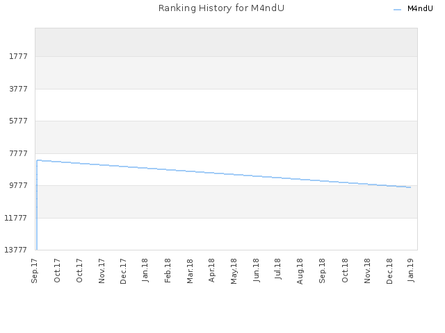 Ranking History for M4ndU